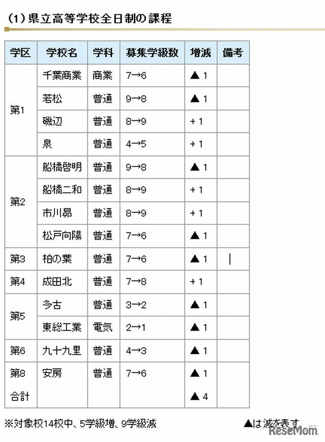 学級数増減の内訳