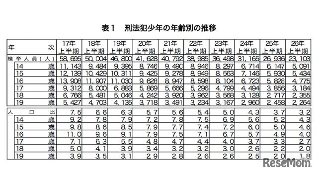 刑法犯少年の年齢別の推移