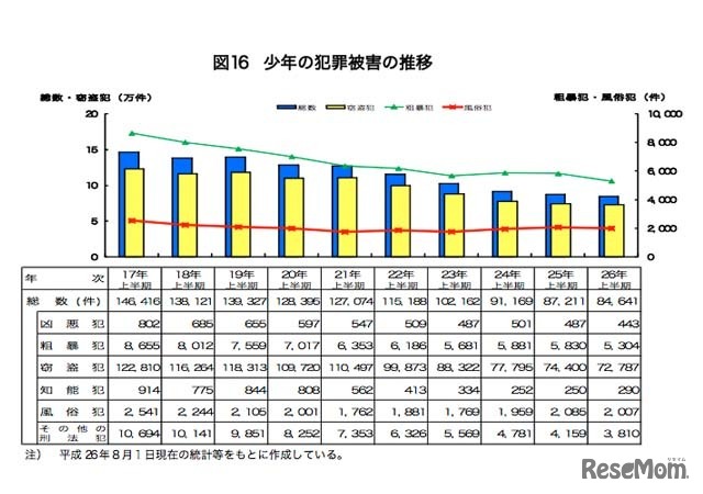 少年の犯罪被害の推移