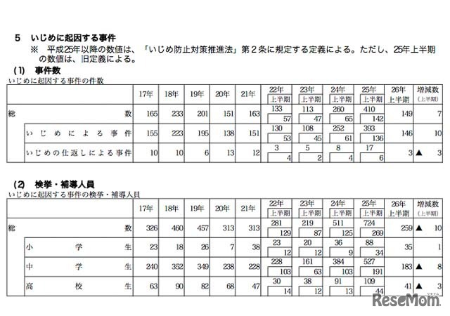 いじめに起因する事件