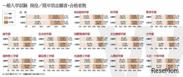 現役／既卒別志願者・合格者数（一般入試）