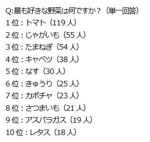 「最も好きな野菜」ランキング