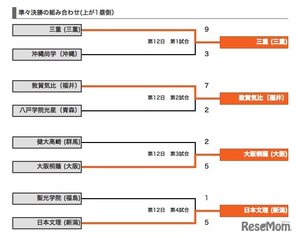 大会12日目の結果