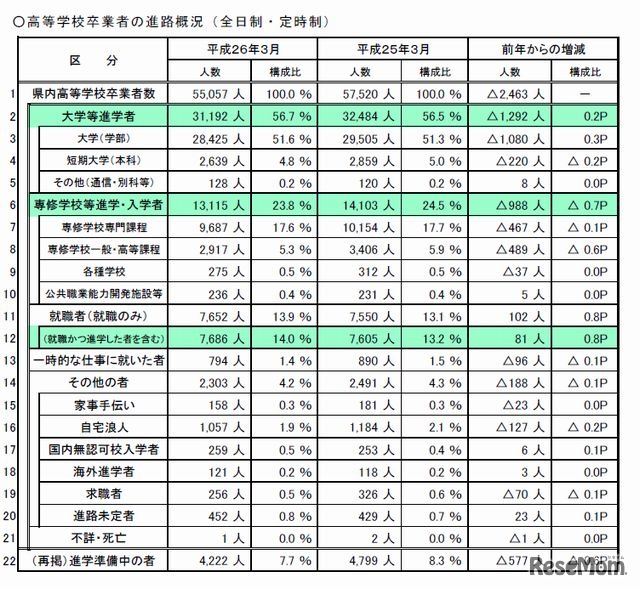 高校卒業者の進路概況（全日制・定時制）