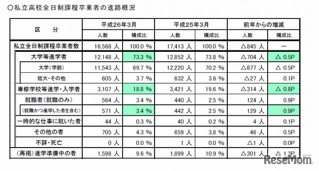 私立高校全日制卒業者の進路状況