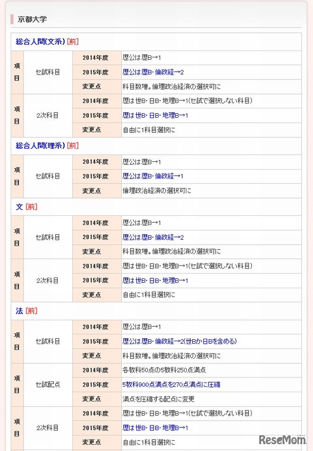 京都大学の変更点（一部）