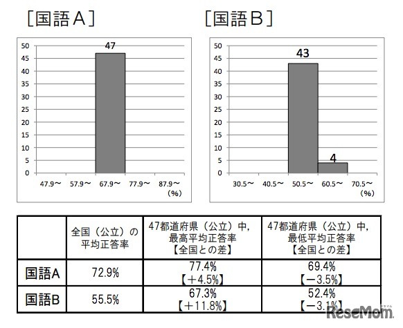 小学校調査、国語A・国語B