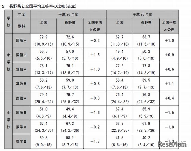長野県と全国平均正答率の比較