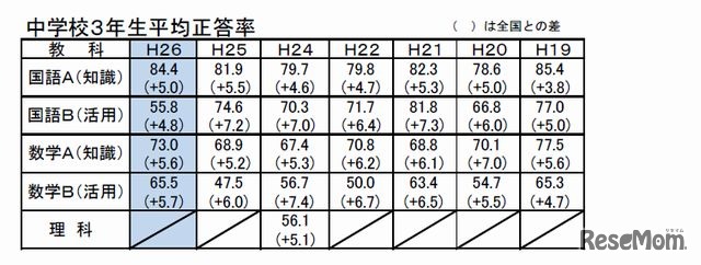秋田県中学3年生平均正答率