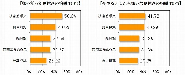 「嫌いだった夏休みの宿題」「今やるとしたら嫌いな夏休みの宿題」