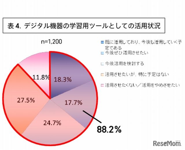 デジタル機器の学習用ツールとしての活用状況