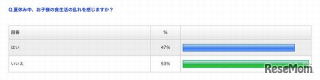 夏休み中、子どもの食生活の乱れを感じるか
