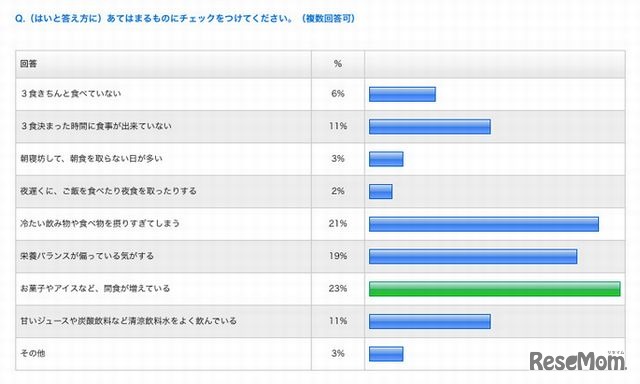 「子どもの食生活の乱れ」にあてはまるもの