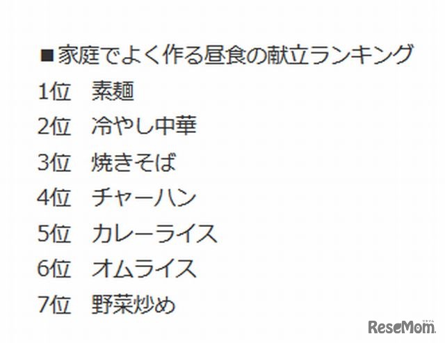 家庭でよく作る昼食の献立ランキング