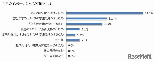 インターンシップの目的