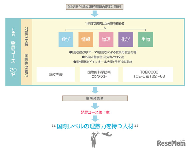 2年目発展コース