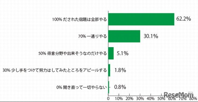 宿題達成度