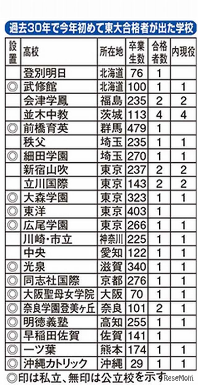 過去30年で今年初めて東大合格者が出た学校