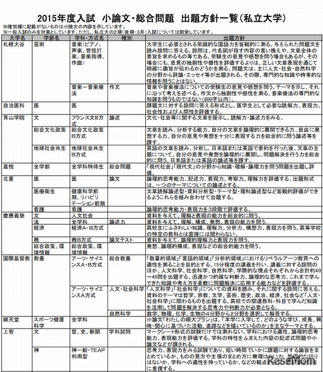 小論文・総合問題出題方針一覧（私立大学）