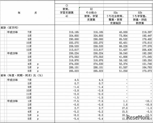 「教育、学習支援業」の月間売上高と前年同月比