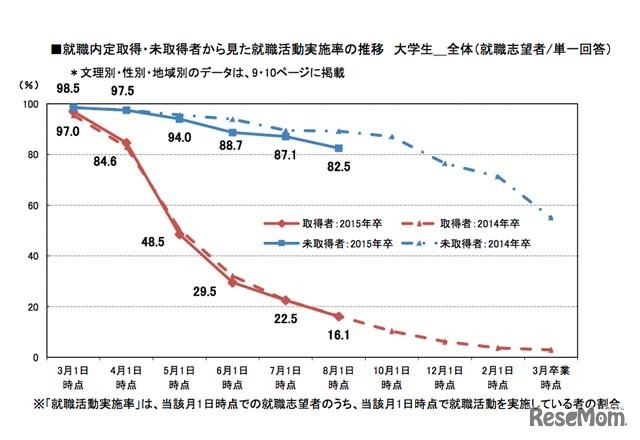 内定取得・未取得者別の就職活動実施率の推移