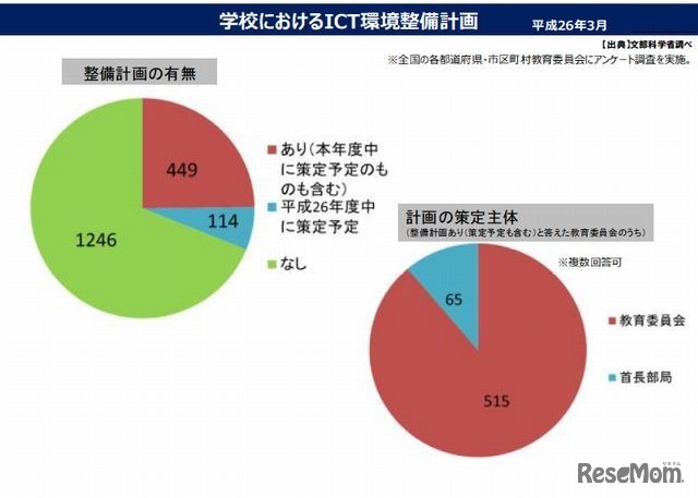 学校におけるICT環境整備計画