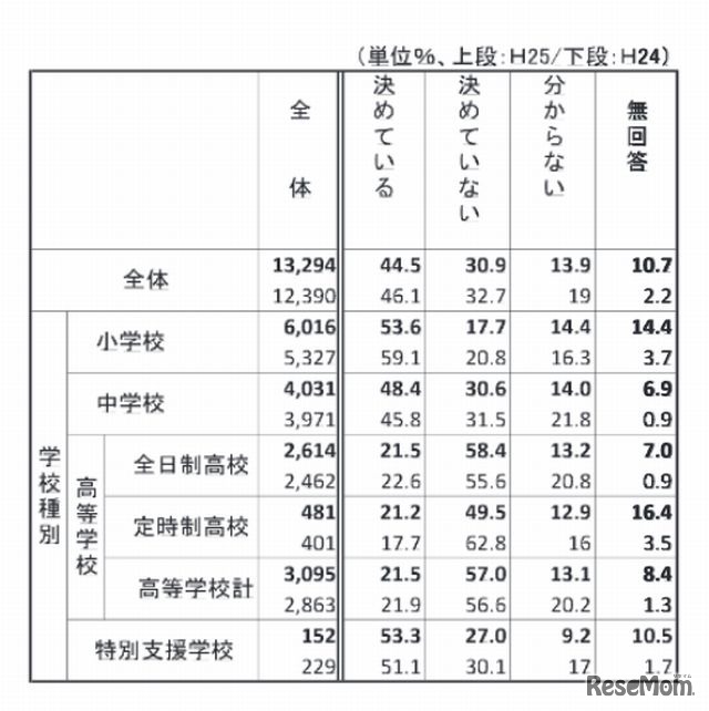 使い方のルール（児童・生徒）