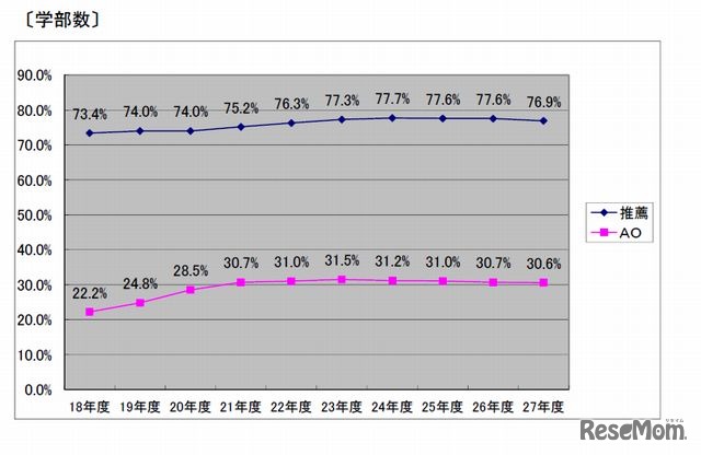 AO入試、推薦入試の推移（学部数）