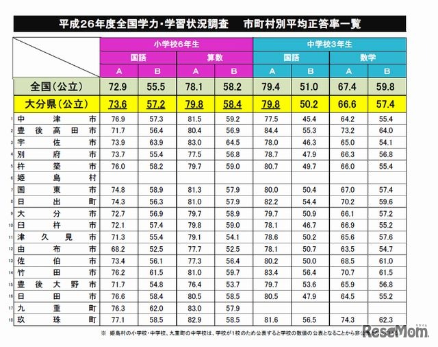 市町村別平均正答率一覧