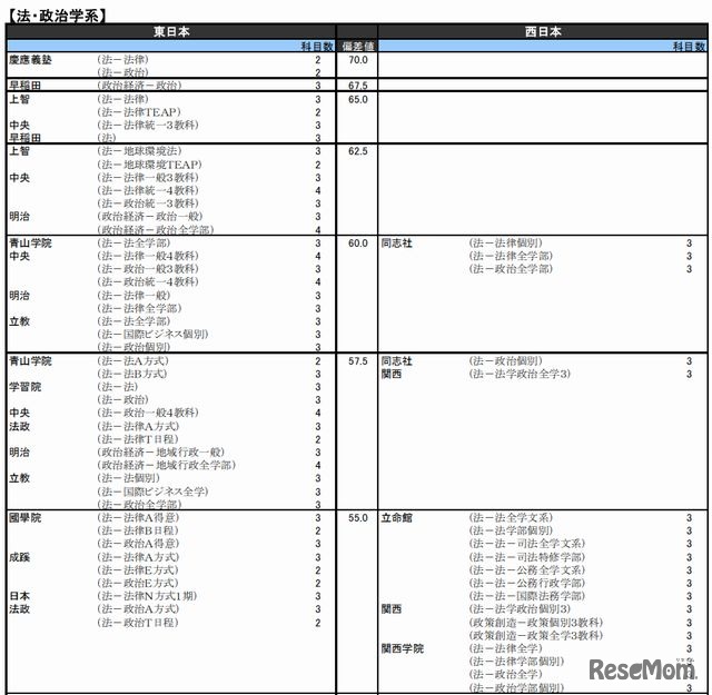 法・政治学系（私立）