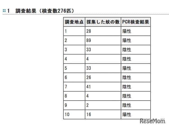 蚊の病原体保有調査結果