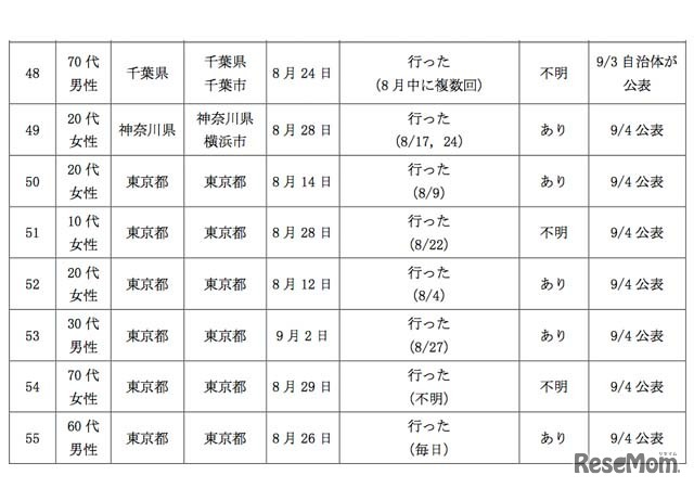 新たに感染が確認された8名（厚生労働省発表）