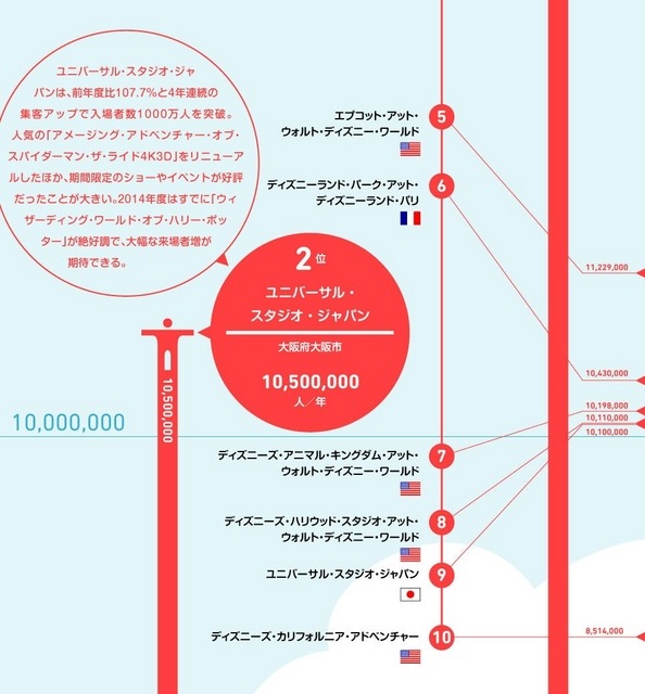 2位のユニバーサル・スタジオ・ジャパンは入場者数1000万人を突破