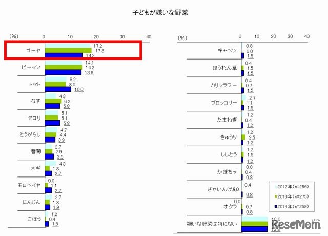 子どもが嫌いな野菜