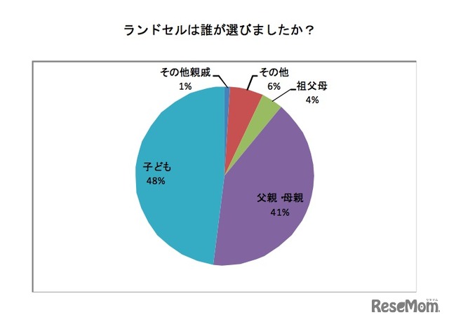 ランドセルは誰が選びましたか