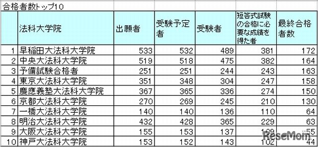 司法試験合格者数トップ10