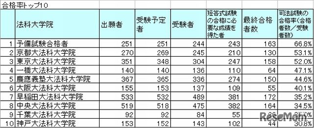 司法試験合格率トップ10