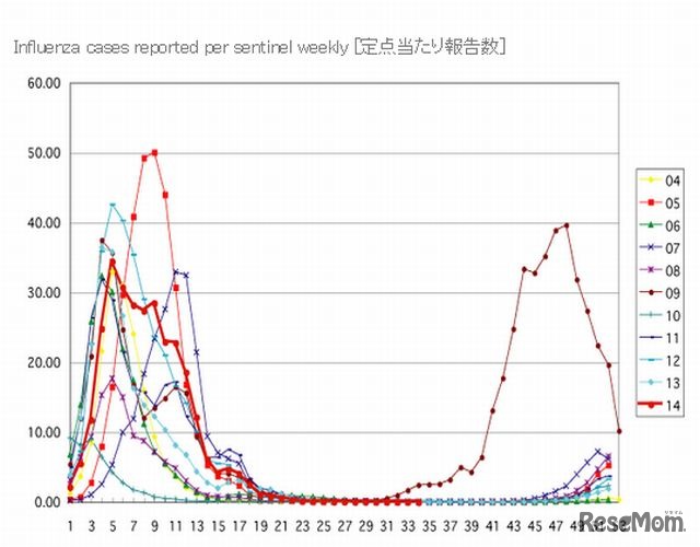 インフルエンザ過去10年間との比較グラフ