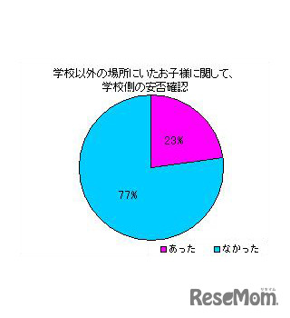 学校以外の場所にいたお子様に関して、学校側の安否確認