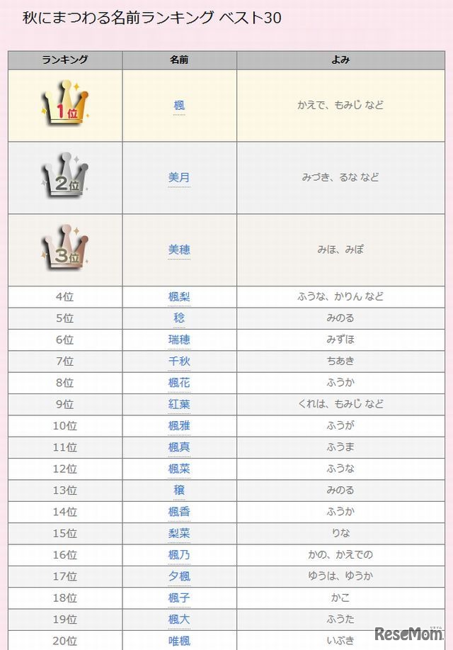 秋にまつわる名前ランキング（1～20位）