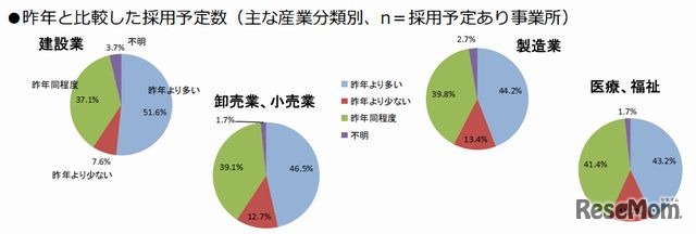 昨年と比較した採用予定数