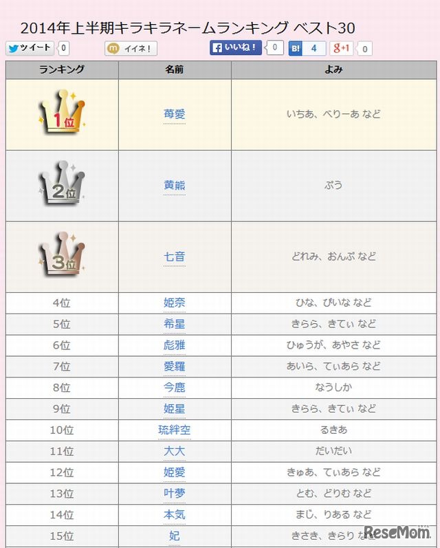 2014年上半期キラキラネームランキング（1位～15位）