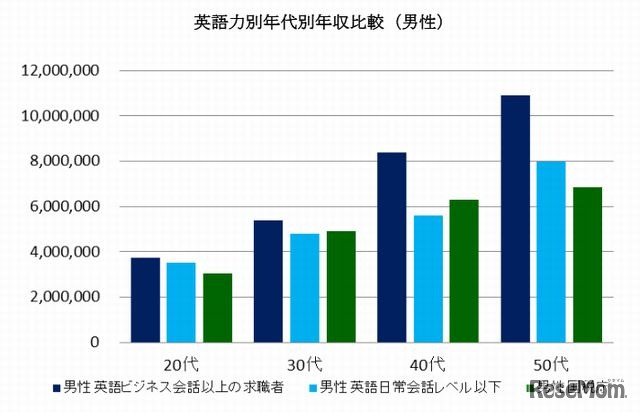 英語力別年代別年収比較（男性）