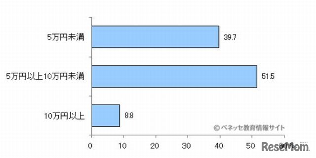 修学旅行に関して学校に払い込んだお金