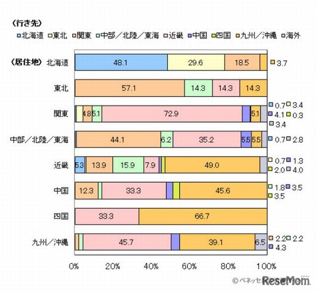 修学旅行の行き先