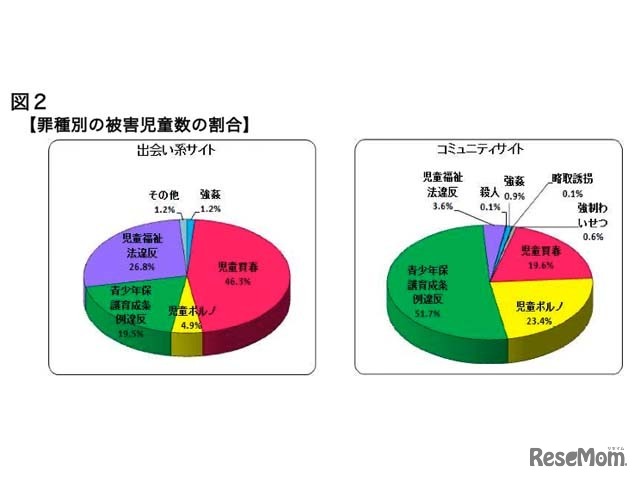 罪種別の被害児童数の割合