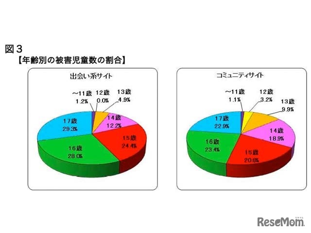 年齢別の被害児童数の割合