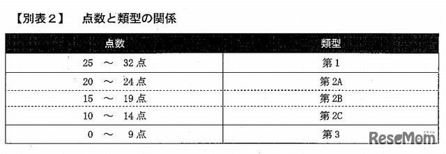 点数と類型の関係