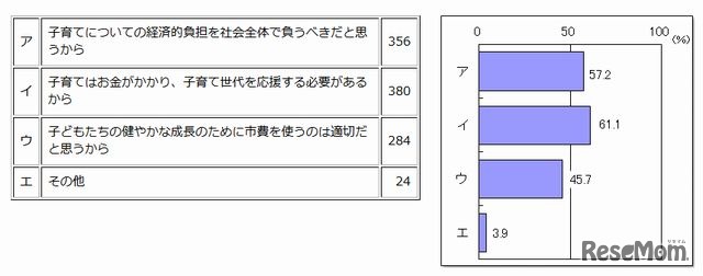 「市費の使い方としてふさわしい」と考える理由