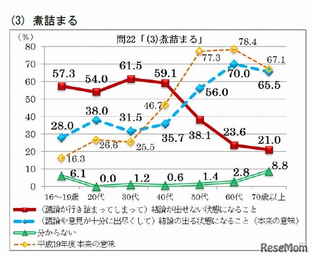 煮詰まる（年齢別・過去の調査との比較）